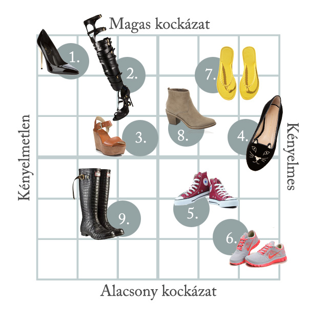 Infografikánk, amely a HuffingtonPost cikke ábrája alapján készült, a cipőket kétféle szempont szerint osztályozza: a kényelmi faktor mellett azt is vizsgálja, mennyire kockázatos a viselése.
