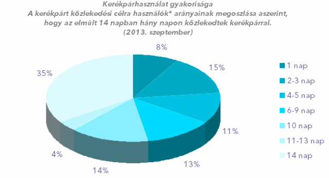 Forrás: a felmérést a Magyar Kerékpárosklub megbízásából a TNS-Hoffmann Kft.készítette 2013. szeptember 13-18. között. N=429, Bázis: az adatfelvételt megelőző 14 napban közlekedési céllal kerékpározók*
