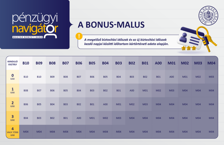 Bonus-malus táblázat. Forrás: Magyar Nemzeti Bank