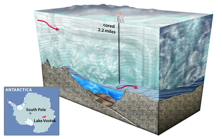 Az antarktiszi Vosztok-tó 4 kilométerrel a felszín alatt található