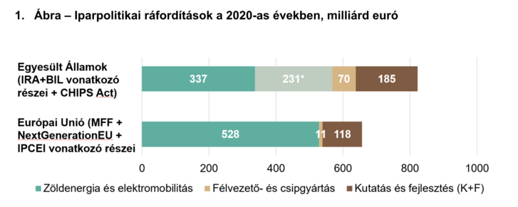 *A Credit Suisse a 337 milliárd eurónál lényegesen magasabbra, 568 milliárd euróra becsüli a csomag méretét a felső korlát nélküli adójóváírások miatt. Az EU-s ráfordítások a közös szakpolitikai fellépéseket mutatják, az összegek nem tartalmazzák az önálló tagállami iparpolitikai ráfordításokat, kivéve az IPCEI-programot, amely tagállami ráfordításokat koordinál uniós keretben.