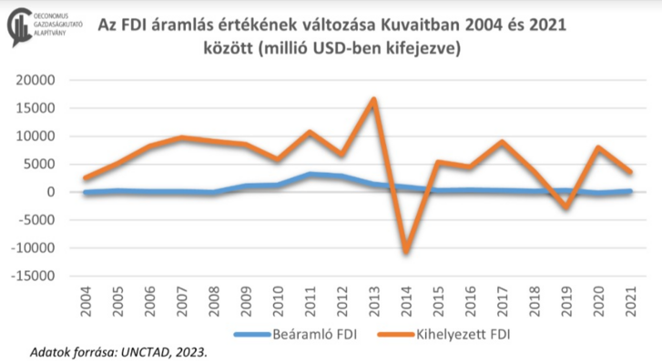 Az FDI áramlás értékének változása Kuvaitban 2004 és 2021 között, millió USD-ben kifejezve