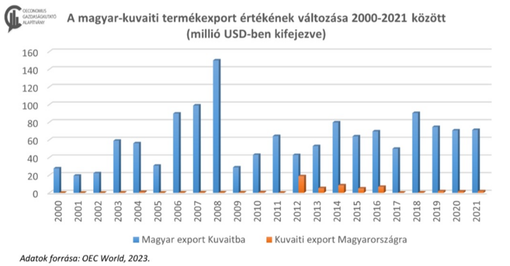 A magyar-kuvaiti termékexport értékének változása 2000-2021 között, millió USD-ben kifejezve