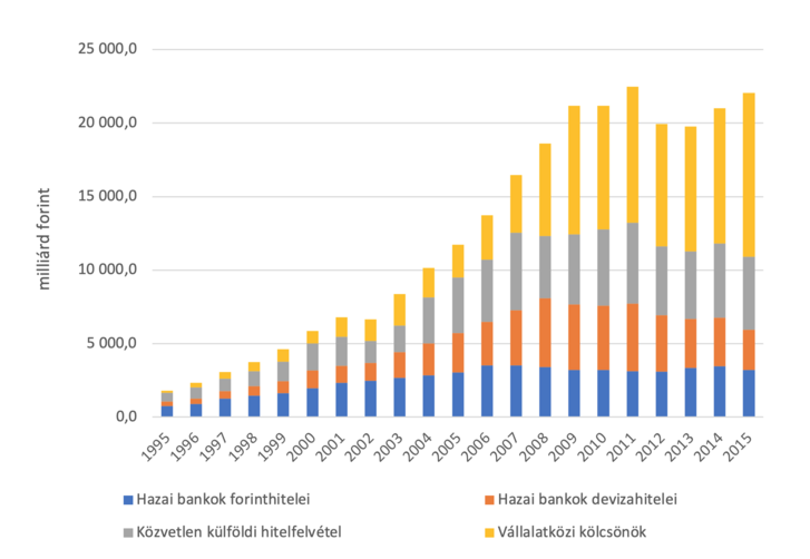 A vállalati hitelezés struktúrája 1995 és 2015 között milliárd forintban