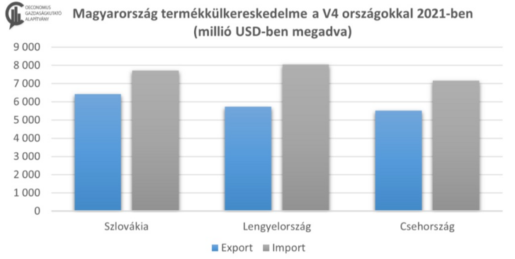 Magyarország termék-külkereskedelme a V4-országokkal 2021-ben, millió USD-ben megadva. Adatok forrása: OEC World, 2023