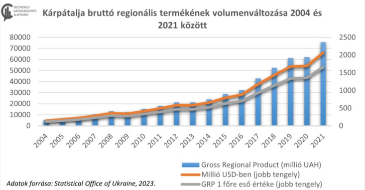Kárpátalja bruttó regionális termékének volumenváltozása 2004 és 2021 között