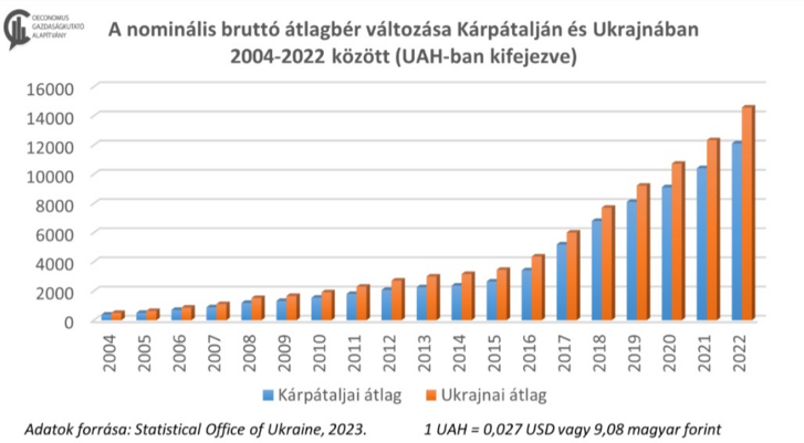 A nominális bruttó átlagbér változása Kárpátalján és Ukrajnában 2004 és 2022 között, UAH-ban kifejezve