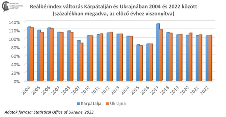 Reálbérindex-változás Kárpátalján és Ukrajnában 2004 és 2022 között, százalékban megadva, az előző évhez viszonyítva