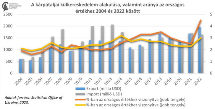 A kárpátaljai külkereskedelem alakulása, valamint aránya az országos értékhez 2004 és 2022 között