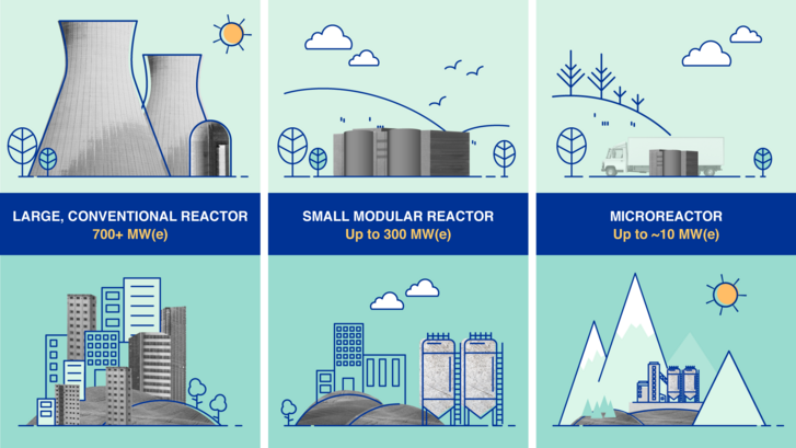 A hagyományos és a kis moduláris reaktorok összehasonlítva