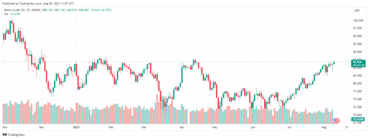 A Brent kőolaj árfolyama (Forrás: Tradingview)