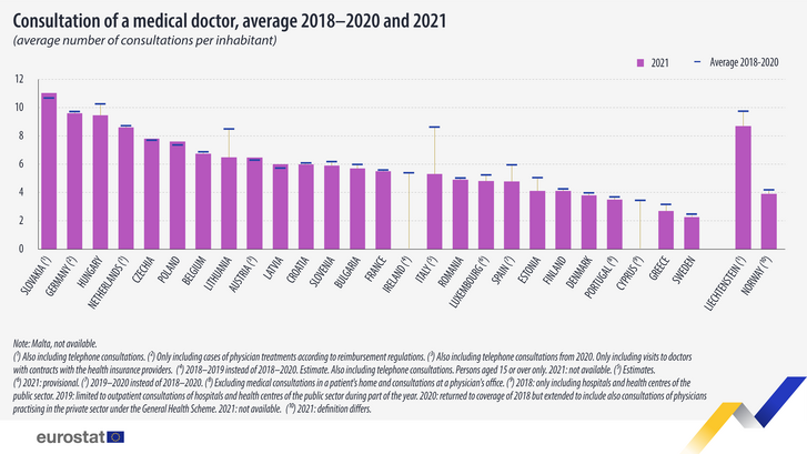 Az orvosi konzultációk számának alakulása az Európai UnióbanForrás: Eurostat