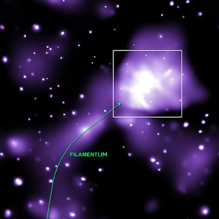 A MACSJ0717.5+3745 tágabb környezetének röntgenképén jól látszik a galaxishalmazok ütközését kiváltó elnyúlt áramlás (filamentum) is. A fehér négyzet a Chandra/HST kompozit kép által átfogott területet jelöli. [NASA/CXC/IfA/C. Ma és tsai]