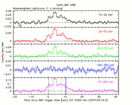 A Swift BAT műszere által megfigyelt kitörés a gammasugarak tartományában. A felső négy görbe a 4 különböző energiájú csatornán megfigyelt adatsor, legalul ezek összege látszik. A vízszintes tengelyen az időt látjuk, másodpercekben kifejezve.