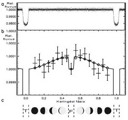 A CoRoT-1b csillagának fénygörbéje, a keringési periódus kb. 1,5 nap (a), alatta a függőleges tengely 200-szorosan kinagyított skáláján jól látszó fázisváltozások (kb. 0,08 naponkénti átlagolással) (b), míg legalul a keringési fázisokat szemléltető rajzok (c). A szaggatott vonalak betűjelei fedést (F) és tranzitot, azaz átvonulást (T) jelentenek (Snellen és mtsai).