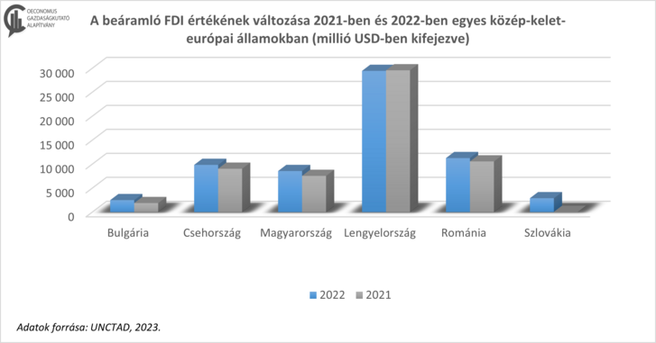 A beáramló FDI értékének változása 2021-ben és 2022-ben egyes közép-kelet-európai államokban (millió USD-ben kifejezve). Az adatok forrása: UNCTAD, 2023. Készítette: Szigethy-Ambrus Nikoletta, Oeconomus