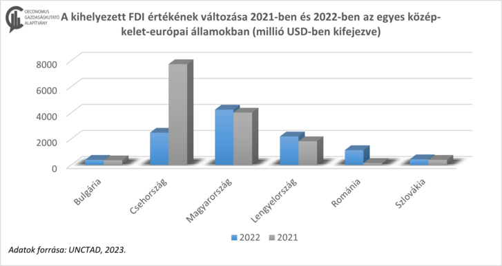 A kihelyezett FDI értékének változása 2021-ben és 2022-ben az egyes közép-kelet-európai államokban (millió USD-ben kifejezve). Az adatok forrása: UNCTAD, 2023. Készítette: Szigethy-Ambrus Nikoletta, Oeconomus