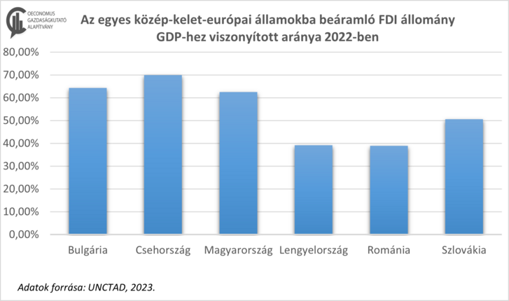 Az egyes közép-kelet-európai államokba beáramló FDI-állomány GDP-hez viszonyított aránya 2022-ben. Az adatok forrása: UNCTAD, 2023. Készítette: Szigethy-Ambrus Nikoletta, Oeconomus