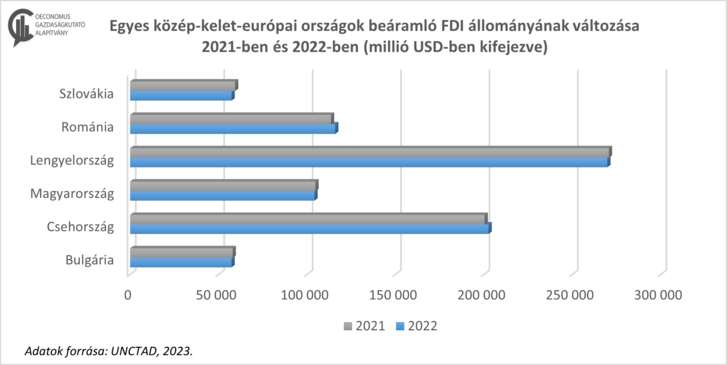 Egyes közép-kelet-európai országok beáramló FDI-állományának változása 2021-ben és 2022-ben (millió USD-ben kifejezve). Az adatok forrása: UNCTAD, 2023. Készítette: Szigethy-Ambrus Nikoletta