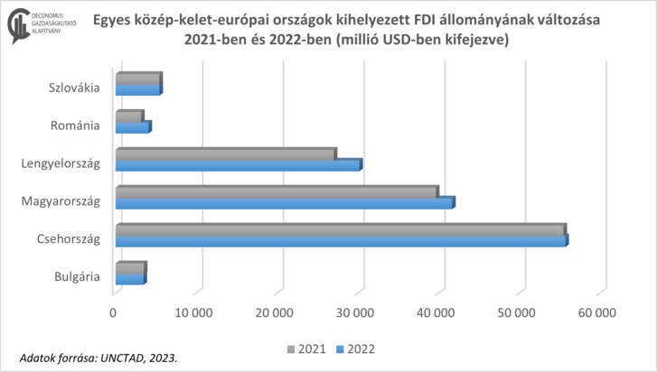 Egyes közép-kelet-európai országok kihelyezett FDI-állományának változása 2021-ben és 2022-ben (millió USD-ben kifejezve). Az adatok forrása: UNCTAD, 2023. Készítette: Szigethy-Ambrus Nikoletta