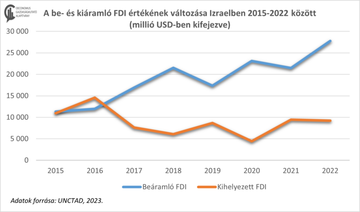 A be- és kiáramló FDI értékének változása Izraelben 2015–2022 között, millió USD-ben kifejezve. Készítette: Szigethy-Ambrus Nikoletta, Oeconomus. Adatok forrása: UNCTAD, 2023.