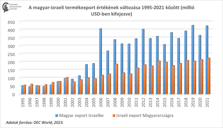 A magyar–izraeli termékexport értékének változása 1995–2021 között, millió USD-ben kifejezve. Készítette: Szigethy-Ambrus Nikoletta, Oeconomus. Adatok forrása: OEC World, 2023.