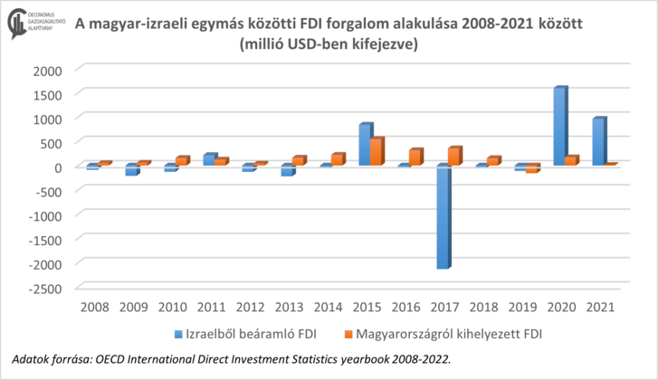 A magyar–izraeli egymás közötti FDI-forgalom alakulása 2008–2021 között, millió USD-ben kifejezve. Készítette: Szigethy-Ambrus Nikoletta, Oeconomus. Adatok forrása: OECD International Direct Investment Statistics Yearbook 2008-2022.