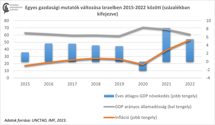 Egyes gazdasági mutatók változása Izraelben 2015–2022 között, százalékban kifejezve. Készítette: Szigethy-Ambrus Nikoletta, Oeconomus. Adatok forrása: UNCTAD, IMF, 2023.