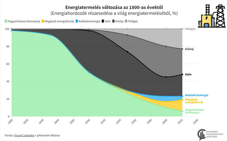 Az energiatermelés rövid története: Az egyes energiahordozók részesedése a világ energiatermeléséből, az 1800-as évektől. Szerző: Németh Viktória. Forrás: Visual Capitalist, 2023.