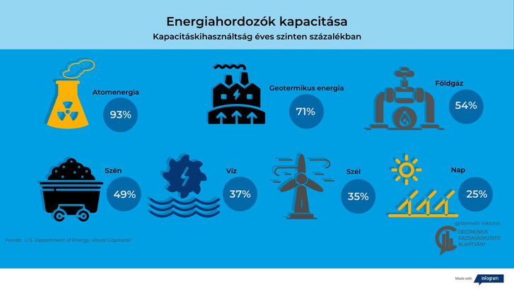 A különböző energiahordozók kapacitáskihasználtsága éves szinten. Szerző: Németh Viktória. Forrás: U.S. Department of Energy, Visual Capitalist, 2023.