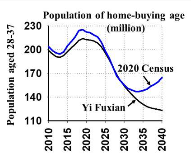A 28-–37 év közötti korosztály létszámának az alakulása Kínában 2010-től, 2040-ig tartó előrejelzéssel. Forrás: Yi Fuxian: A Chinese Bubble Long in the Making
