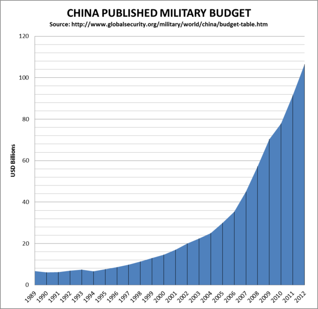 Kína nyilvános védelmi költéségei az elmúlt években, milliárd USD