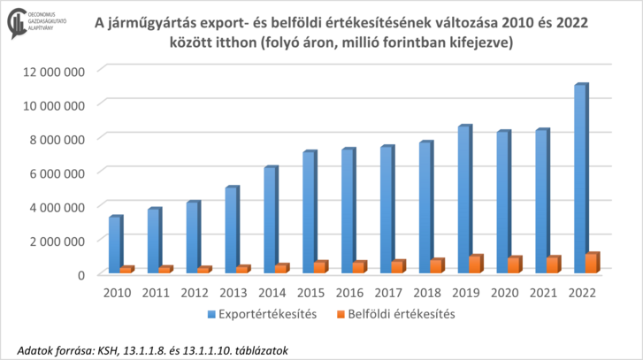 export és belföldi értékesítés 2010-2022 között.png