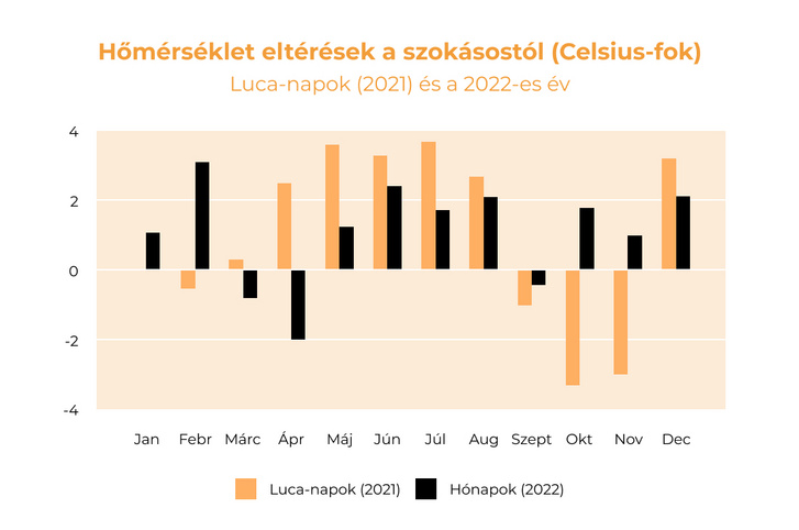 (Adatok: Országos Meteorológiai Szolgálat)