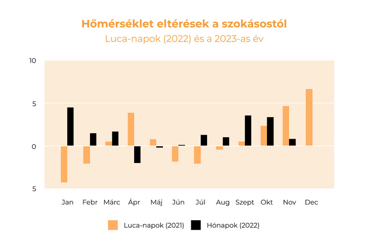 (Adatok: Országos Meteorológiai Szolgálat)