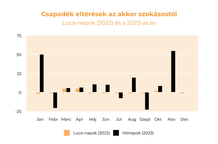 (Adatok: Országos Meteorológiai Szolgálat)