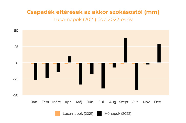 (Adatok: Országos Meteorológiai Szolgálat)