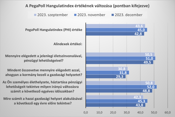 A PegaPoll Hangulatindex értékének változása (pontban kifejezve)