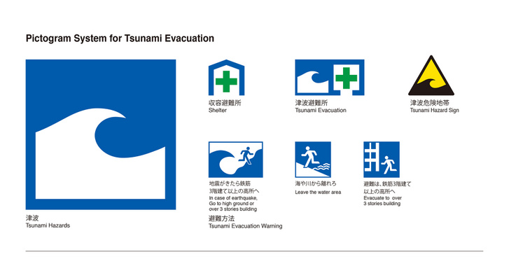 Balról jobbra: 1. Cunamiveszély 2. Menedék 3. Evakuációs pont 4. Cunamiveszély jelzés 5. Földrengés esetén irány egy magaslat vagy egy 3 emeletnél magasabb épület 6. Vizes területet elhagyni 7. Evakuáció legalább 3 emelet magas épületre Forrás: gk-design.co.jp