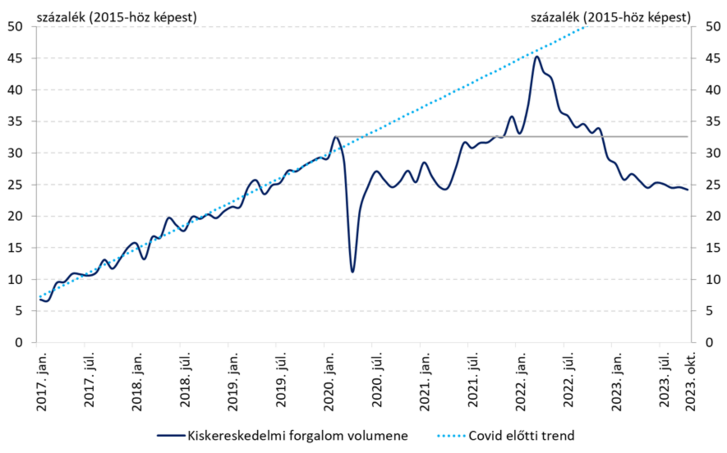 A kiskereskedelmi forgalom volumenének alakulása Magyarországon (2017-2023)