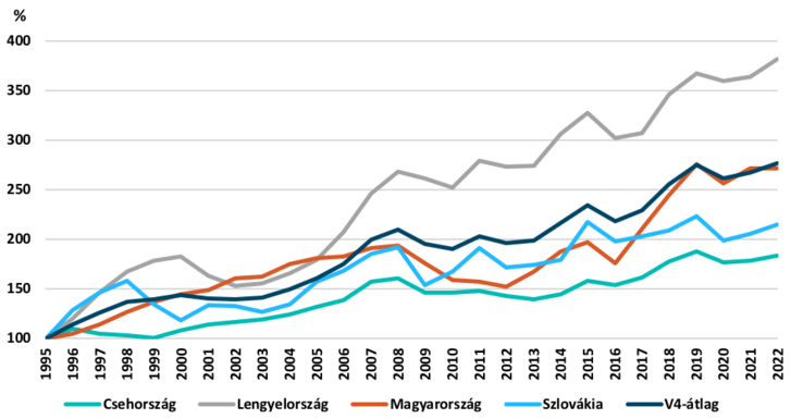 A bruttó állóeszköz-felhalmozás volumenindexének alakulása a visegrádi országok körében (1995=100%)
