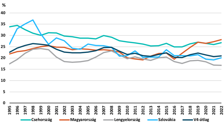 A bruttó állóeszköz-felhalmozás GDP-n belüli aránya a visegrádi országokban