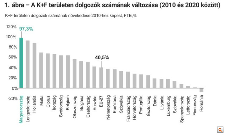 Forrás: György László via Eurostat