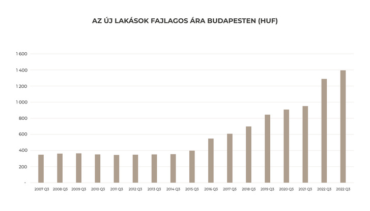 Az új lakások fajlagos árának alakulása Budapesten (Forrás: 2007-2015 között: KSH- fajlagos átlagos új lakás árak, Q3-as negyedéves adatok, 2016-2023 között: Budapesti Lakáspiaci Riport - az aktuálisan szabad lakások medián fajlagos ára szeptemberben)