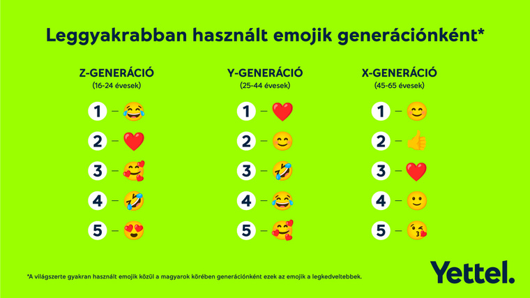 Ezek a legtöbbet használt emojik Magyarországon. (Fotó: Yettel)