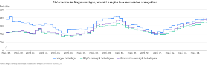 95-s-benzin-ra-magyarors.png