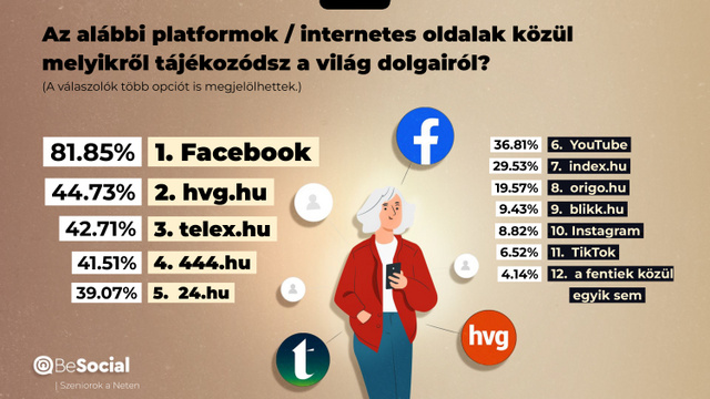 A szeniorok online szokásainak listavezetője a Facebook „lapozgatása”
