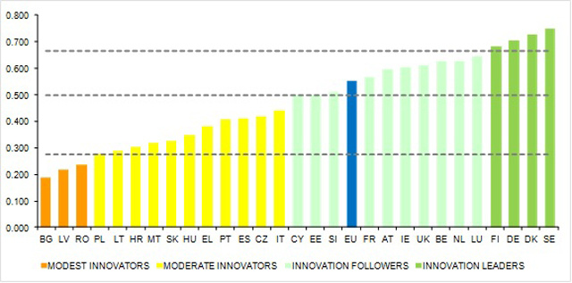 Az EU tagállamainak innovációs teljesítménye