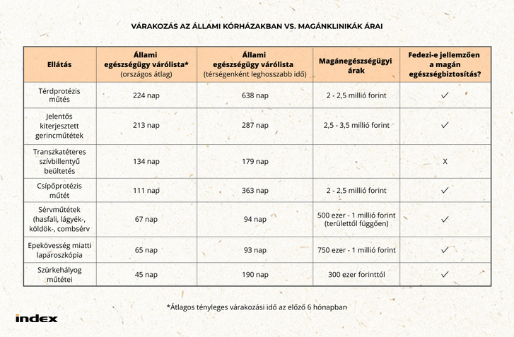 Forrás: Grantis-gyűjtés a NEAK májusi adatai és a magánklinikák árlistái alapján