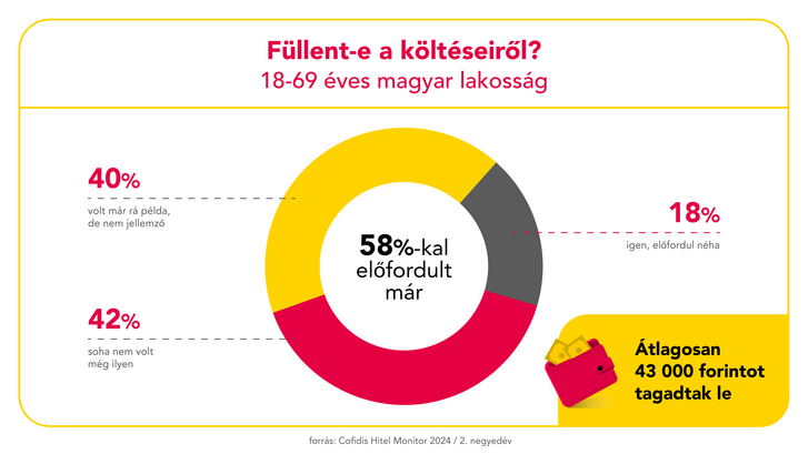 Cofidis Hitel Monitor 2024 Q2 infografika eltitkolt koltesek.png